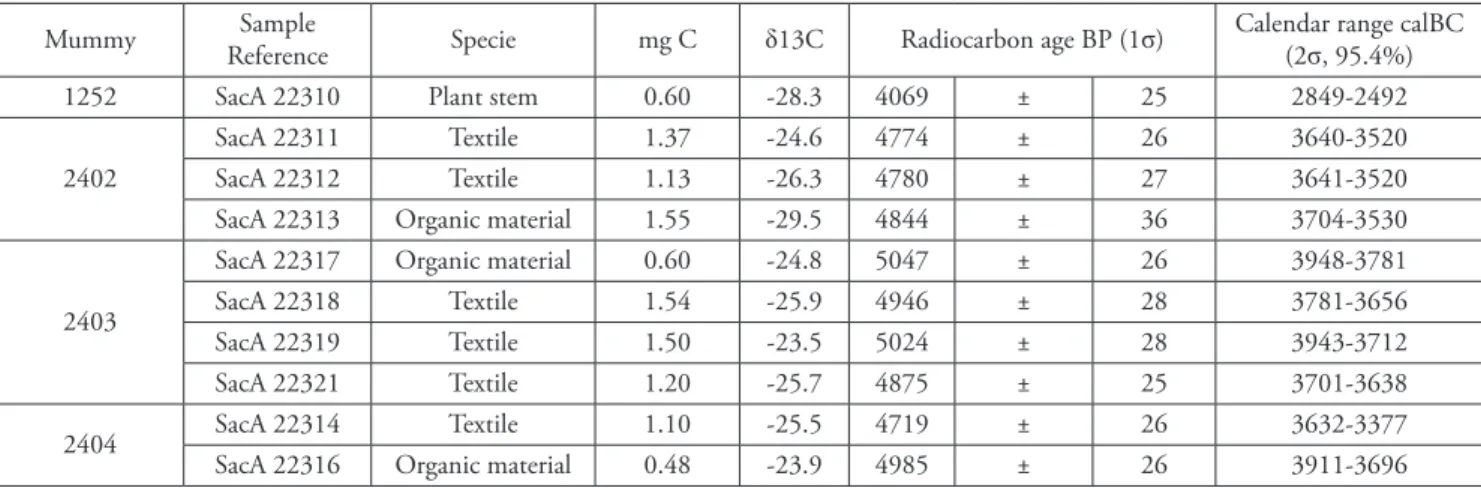 Table 1: Radiocarbon dating results (1σ) obtained on textile and organic material (skin/l esh) for mummies 1252, 2402 and 2403 (Rôda),  and 2404 (Gebelein) held at the   Musée des Conl uences  in Lyon