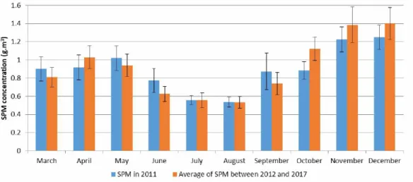 Figure 9: Comparison of the monthly average SPM concentration observed in 2011 with that observed over the time period 2012 - 2017