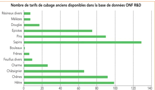 Fig. 1 : répartition par essence des tarifs de cubage répertoriés par  Jacky Lipovac et Hilaire Martin dans les archives de la R&amp;D ONF