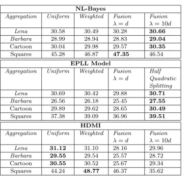 Fig. 9: PSNR of the different aggregation methods with NL-Bayes inference.