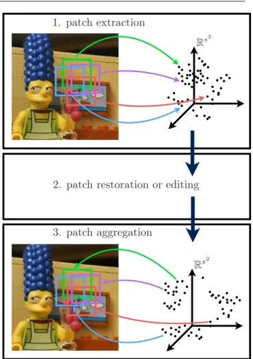 Fig. 1: Illustration of the 3 steps of patch-based im- im-age processing. Patches are small imim-age pieces, they can be seen as vectors of a high dimensional space.