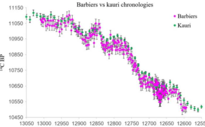 Figure 5 Comparison between the Barbiers and the kauri chronology for the Younger Dryas period