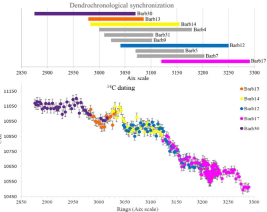 Figure 1 Comparison between the trees included in the Barbiers chronology on the relative Aix scale