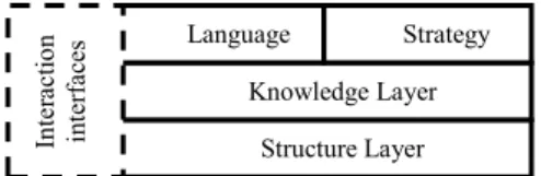 Fig. 1. The three abstraction layers of the current architecture of Griwes. 
