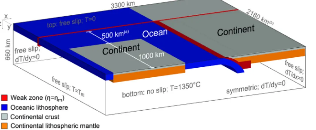 Fig. 1. Initial setup and boundary conditions of the reference model. (a) The width of the oceanic side is 500 km in the reference model, but is varied in the other models: