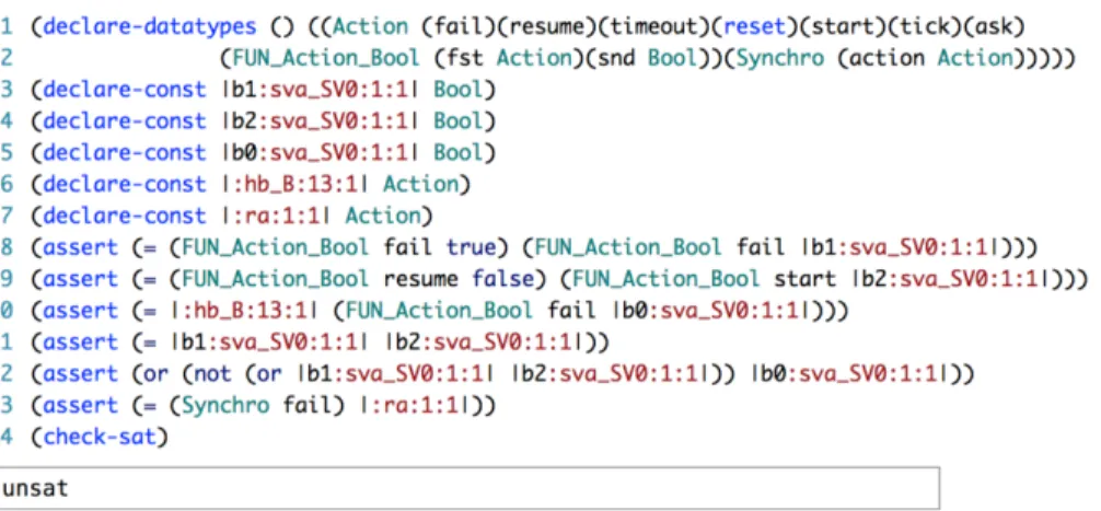 Fig. 4: The input of the Z3 solver in SMT-LIB language and the output result Checking satisfiability requires some symbolic computation on the action expressions and the predicates, which may depend on the specific theory of the action algebra datatypes
