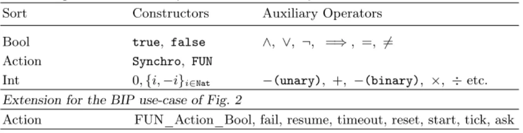 Table 1: Algebra Presentation: predefined Sorts and Operators