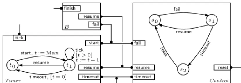 Fig. 1: The BIP specification of the Failure Monitor architecture