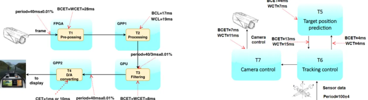 Fig. 5: A schedule of task T 2 , T 3 and T 4 under bound 30 We encode the constraints into SMT formulas and analyze the satisfiability of the formulas using Z3