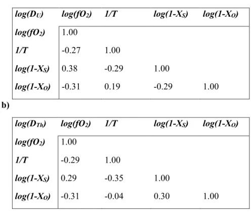 Table  C.1.  Pearson  correlation  coefficients  (r)  for  each  pair  of  variables  used  in  the  final  parameterization of a) D U  and b) D Th 