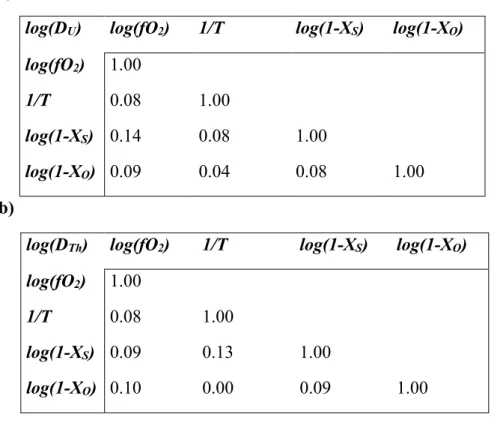 Table C.2. Determination coefficients (r̂ ) for each pair of variables used in the final regressions  for  a)  U  and  b)  Th