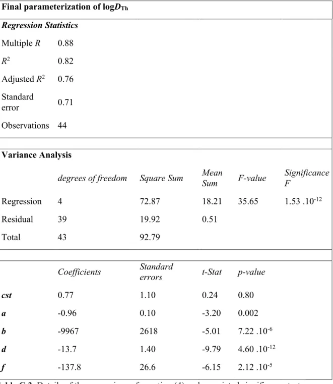 Table C.3. Details of the regressions of equation (4) and associated significance tests