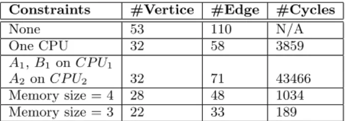 Table 1: State space of the toy example: number of vertices, number of edges and number of cycles