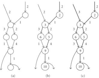 Figure 6: (a) Unequalized, (b) critical paths annotated (large links) and (c) equalized DAG.