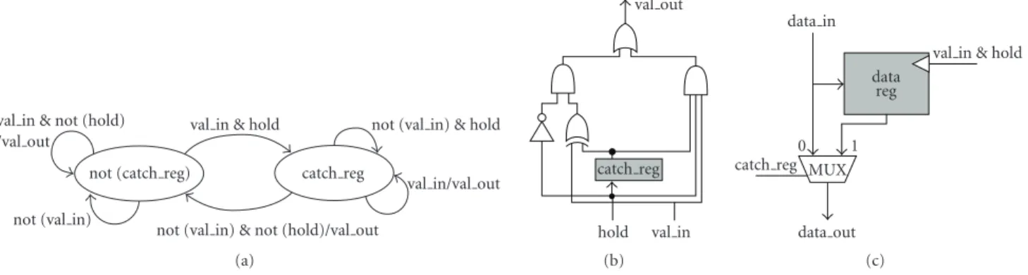 Figure 10 shows a possible implementation computing hold from signals that would explicitly provide the target and source schedules as inputs.