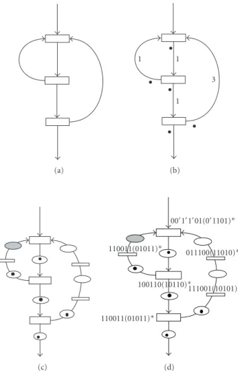 Figure 1: (a) An example of CNS (with rectangular computation nodes), (b) a corresponding WMG with latency features and  to-ken information, (c) an SMG/LID with explicit (rectangular)  trans-portation nodes and (oval) places/relay-stations, dividing arcs  