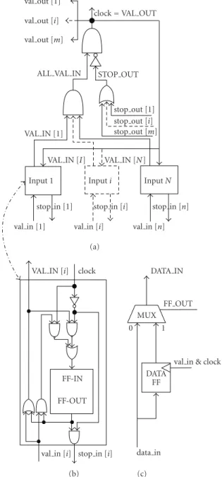 Figure 5: (a) Shell-wrapper circuitry, (b) input module, and (c) data path.