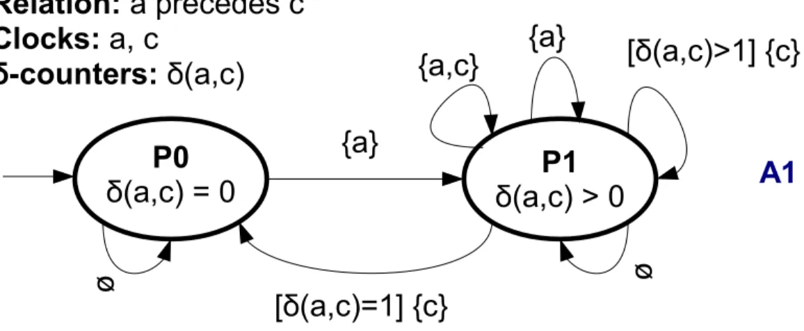 Figure 3: a ≺ c as an Extended Finite State Machine