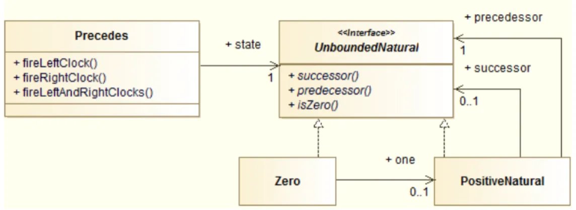 Figure 6: Lazy data structure for precedence