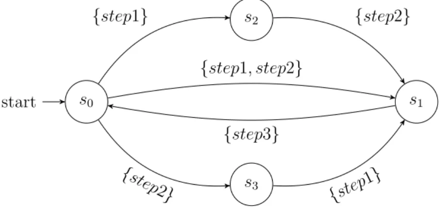 Figure 11: Synchronized product of Eqs. 1-3 and Eq. 5.