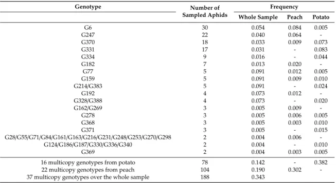 Table 3. Frequency of each multicopy genotype in the whole sample and according to the host plant where M