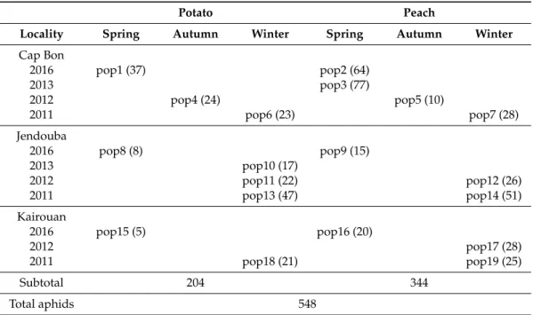Table 1. Number of M. persicae collected on peach orchards and potato seed crops in three localities in Tunisia during 4 years of monitoring
