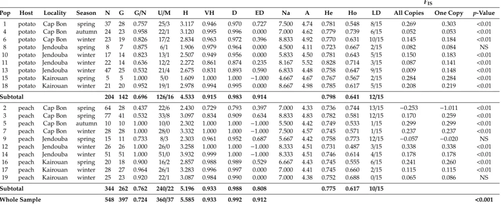 Table 2. Genetic diversity indexes of M. persicae populations collected from peach and potato in Tunisia