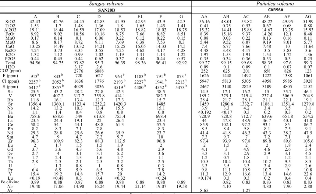 Table 1 Major, trace elements and volatile concentrations of olivine-hosted melt inclusions from Puñalica and Sangay lavas