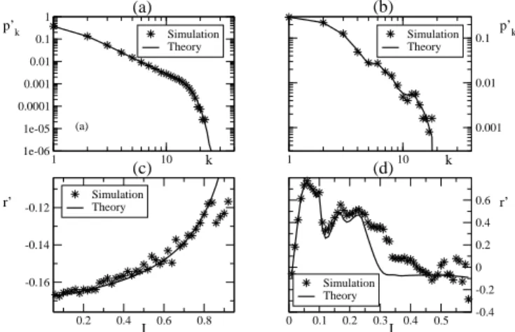 FIG. 1: Impact of node removal attacks on I DN . (a) and (b) show the degree distribution of the attacked network after the random removal of 60% of its nodes, in (a), and the removal of the 2% of the highest degree nodes, in (b)