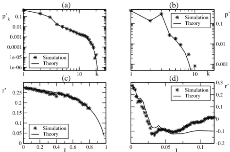 FIG. 3: Impact of edge removal attacks on I DN . (a) and (b) show the degree distribution of the attacked network after the random removal of 60% of its edges, in (a), and the targeted removal of 20% edges given by Eq