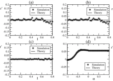 FIG. 5: Change in assortativity of an initial uncorrelated net- net-work due to (a) random removal, (b) targeted  node-removal, (c) random node-removal, and (d) targeted  edge-removal attack