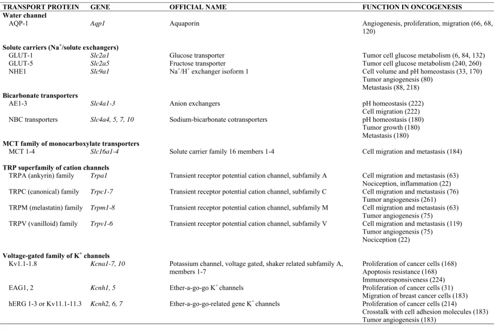 Table 1. Main ion channels and solute transporters involved in tumor development and their role in these processes