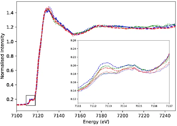 Figure 2: Example of edge-step normalised XANES spectra (two co-add) obtained using a 0.25 225 