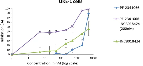 Figure  6. Synergy of MET and JAK inhibitors in JAK2V617F-mutated cells. MET/ALK  inhibitor  PF-2341066  was  tested  alone  and  associated  with  anti-JAK1/2  inhibitor  INCB018424 on the JAK2V617F +/+  UKE-1 cell line