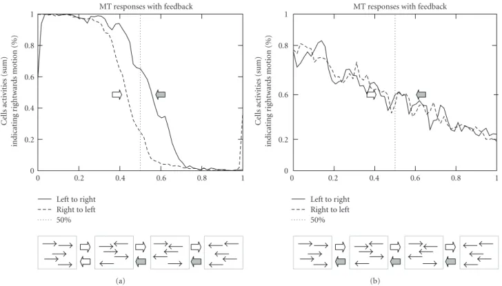 Figure 7: This example demonstrates the inertia of the dynamic feedforward and feedback interaction causing a perceptual hysteresis e ff ect.