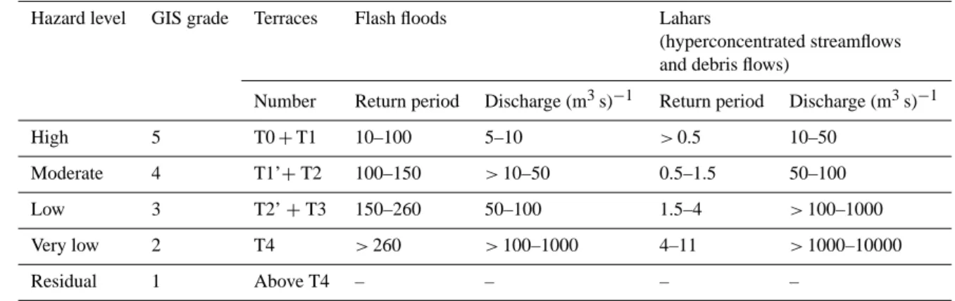 Table 3. Measuring hazard parameters at the city-block scale. Hazard levels resulting from the delineation of terraces (height above channel and return period) are represented in Fig