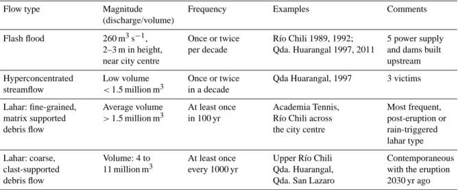 Table 1. Characteristics of lahars and flash floods in the city of Arequipa (after Martelli, 2011; Vargas-Franco et al., 2010; Delaite et al., 2005; and Thouret et al., 2001).