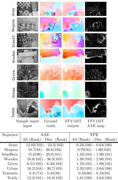 Figure 12: Sample results and error measurements of FFV1MT model on Middlebury test set
