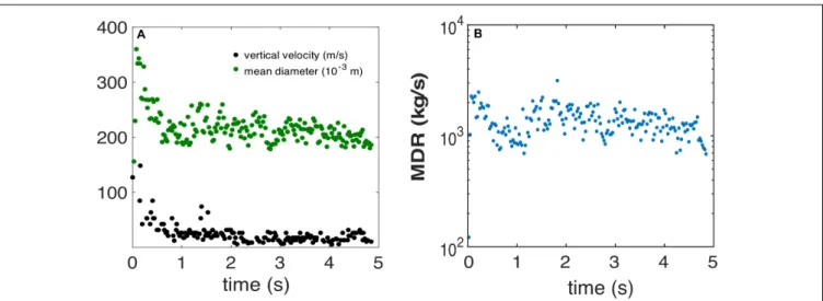 FIGURE 6 | (A) Variation in time of mean diameter (green dots) and maximum measured vertical speed (black dots) measured during a Strombolian explosion