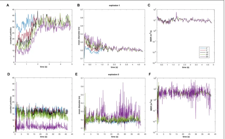 FIGURE 4 | Variability of numbers of peaks detected, mean size, and MDR for (A–C) explosion 1 and (D–F) explosion 5 when peaks are counted with no, and 5, 10, 20, and 50 ◦ C thresholds after the residual thermal profiles calculated as shown in Figure 2