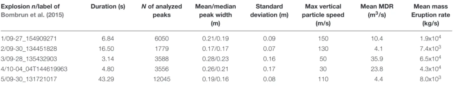 TABLE 2 | Main features of the analyzed explosions occurred in between September 17 and October 4, 2012 at Stromboli volcano