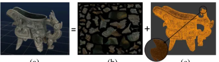 Fig. 1. Decomposition of a 3D model (a) into its texture atlas (b) and its triangular mesh (c).