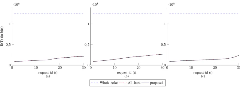 Fig. 6. transmission rate evolution over the user’s navigation for model Ewer at PSNR 38dB