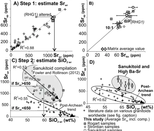 Figure 1. A: Strontium content in apatite  (Sr ap ) inclusions (incl.) average compositions  (comp.) versus Sr wr  (wr—whole rock; error  bars are 2s)