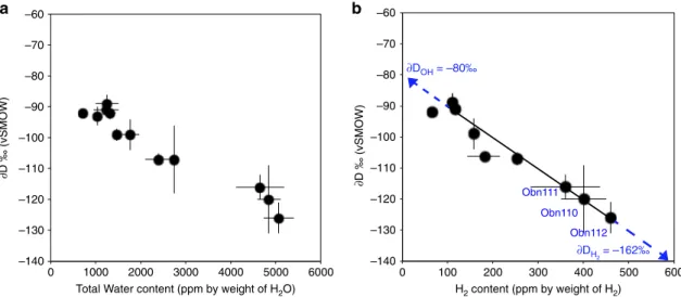 Fig. 3 Hydrogen isotope composition of omphacites versus H content. a ∂ D (relative to Vienna Standard Mean Ocean Water – V-SMOW) versus total water content determined by Thermal conversion/Elemental Analyser coupled with Isotope-Ratio Mass spectrometer (T