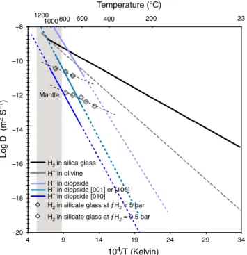 Fig. 5 Experimental diffusivity of H in silicate materials. Diffusivity of hydrogen in silica glass 43,44 , effective diffusivity in olivine 41 , diffusivity in diopside as a function of crystallographic orientation 42 , and the effect of H 2