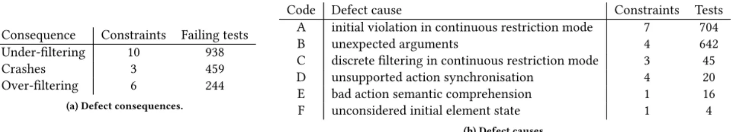 Figure 5: Cause and consequences of the defects and their distribution.