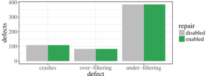Figure 7: Defects depending on the restriction mode.