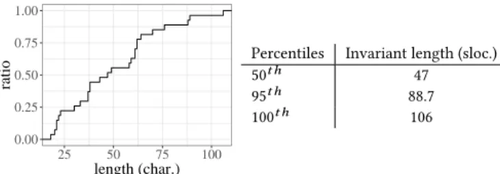 Figure 1 depicts as a Cumulative Distribution Function (CDF), the size of the BtrPlace invariants