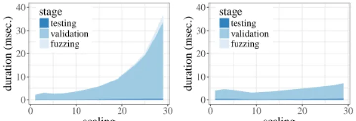 Figure 4: Testing duration and its distribution. The fuzzing stage generates a test case